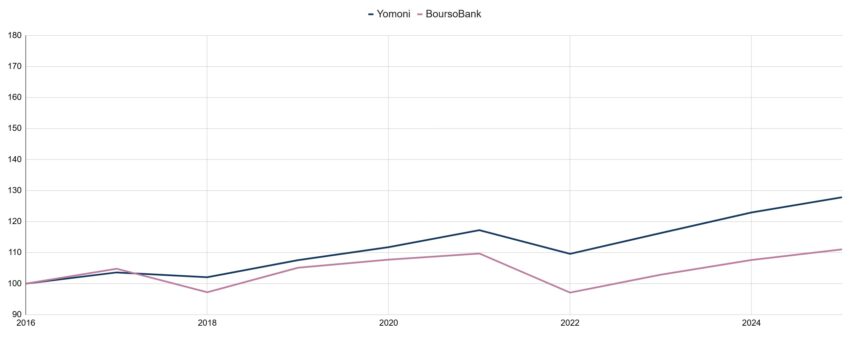 Comparatif des performances : Boursorama Défensif vs P3 Yomoni 