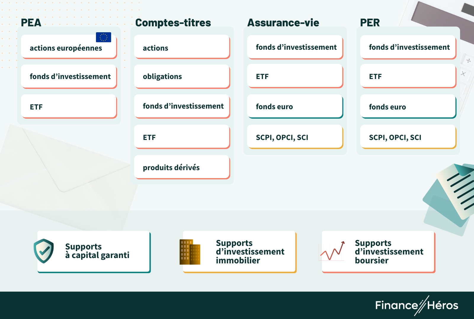 Tableau comparatif des supports d'investissement disponibles pour le PEA, le Compte-titres, l'Assurance-vie et le PER.