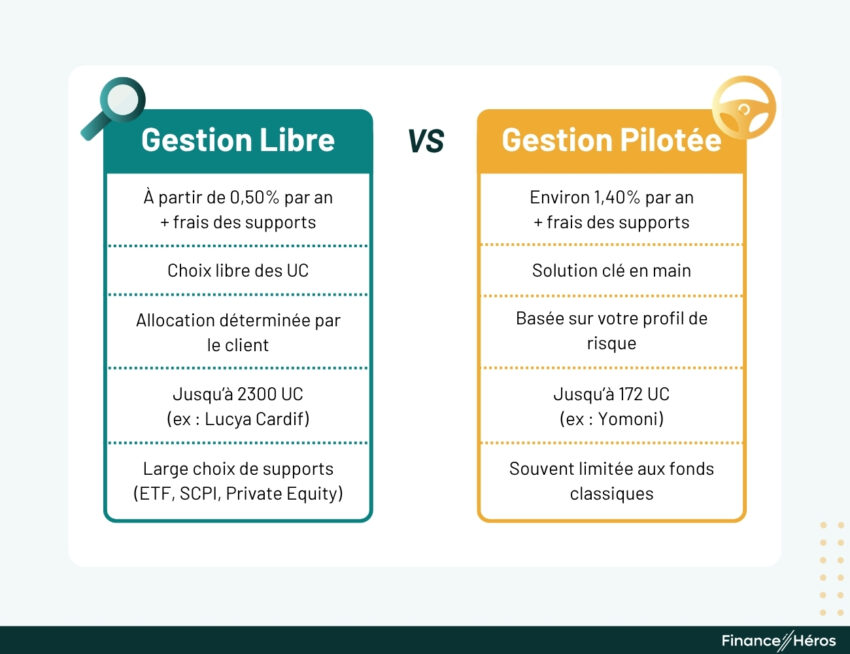 Tableau comparatif entre gestion libre et gestion pilotée, détaillant les frais, le nombre d'unités de compte disponibles et le mode de sélection des supports.