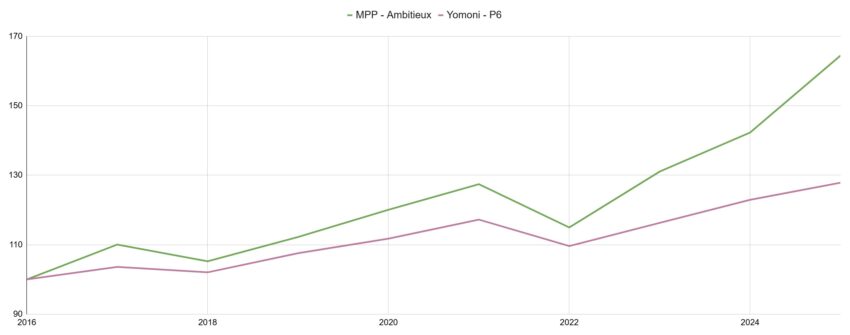 Mon Petit placement vs Yomoni Comparatif des performances équilibré