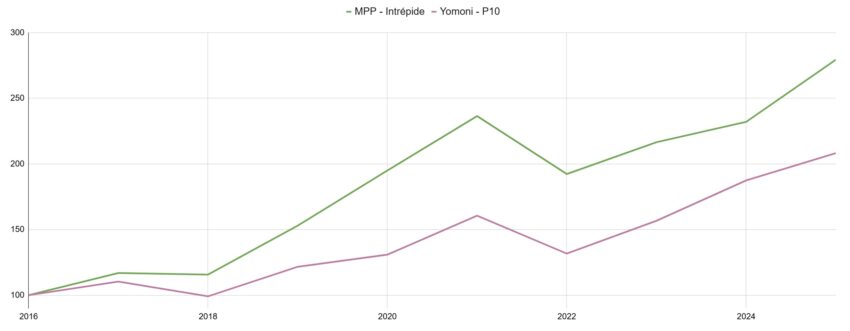 Mon Petit placement vs Yomoni Comparatif des performances offensif