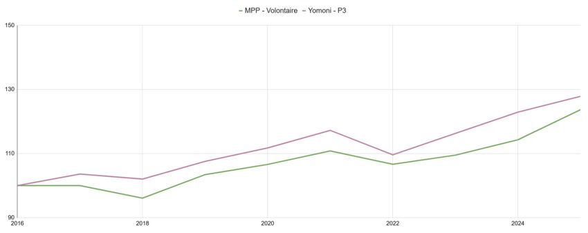 Mon Petit placement vs Yomoni Comparatif des performances profil prudent