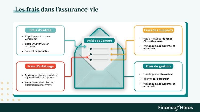 Infographie synthétisant les quatre types de frais en assurance-vie : frais sur versements, arbitrage, frais de gestion et frais internes aux supports.