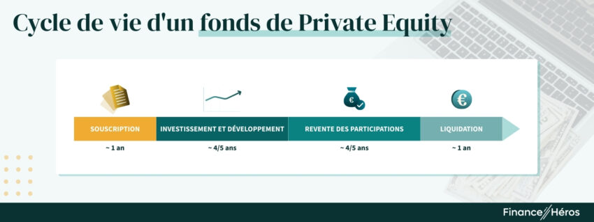 Infographie expliquant le cycle de vie d'un fonds de Private Equity (capital investissement)