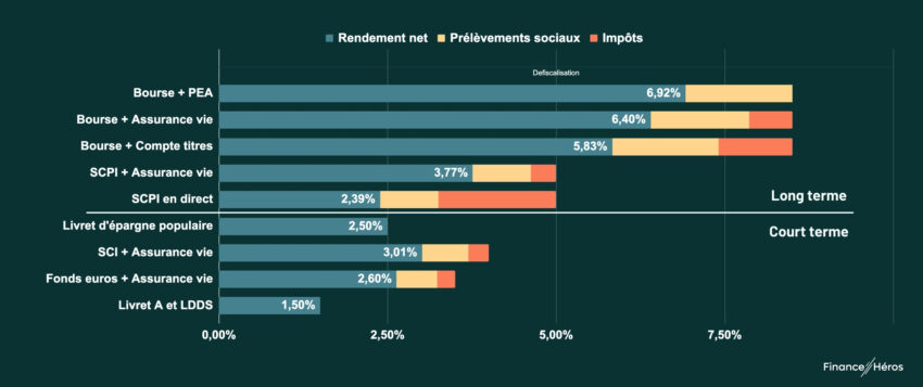 Comparatif des placements les plus rentables en 2026
