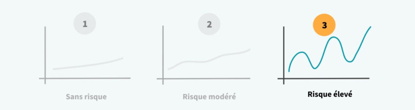 Illustration d'un placement boursier diversifié présentant une forte rentabilité sur le long terme.