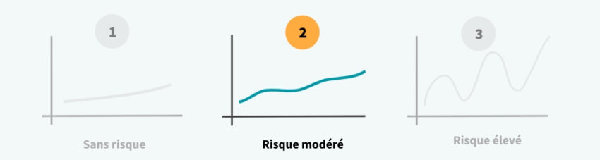 Illustration montrant la courbe de performance intermédiaire des placements financiers à risque modéré.