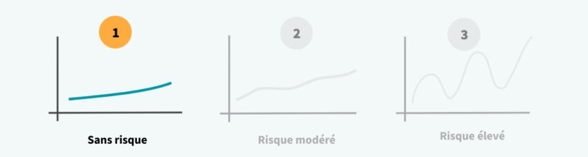 Illustration de la progression stable mais faible des placements bancaires sans risque.
