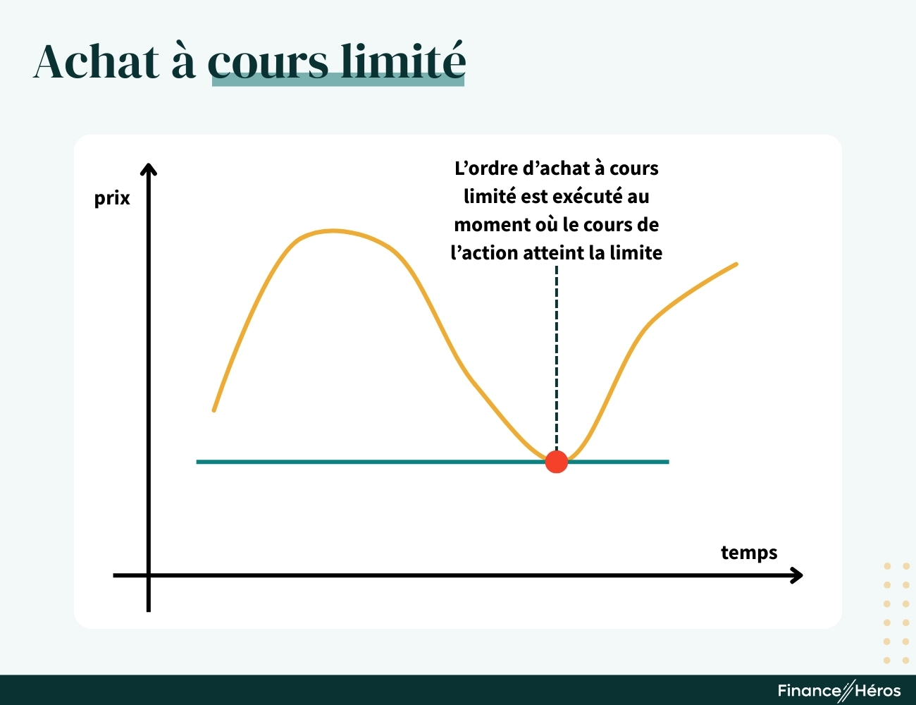 Graphique montrant l'exécution d'un ordre d'achat à cours limité : l'achat ne se déclenche que lorsque la courbe du prix de l'action descend et touche la ligne horizontale représentant la limite fixée.