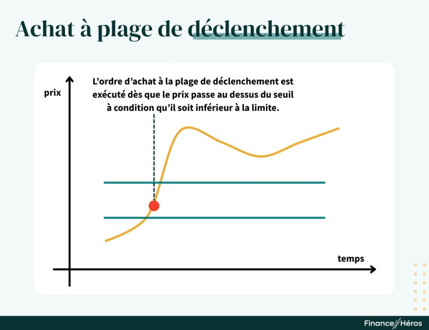 Graphique d'un ordre d'achat à plage de déclenchement : l'ordre est exécuté dès que le prix dépasse le seuil minimal, à condition qu'il reste inférieur à la limite maximale fixée.