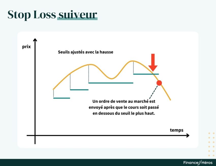 Graphique d'un ordre stop loss suiveur avec ajustement automatique des seuils de vente lors d'une hausse du cours.