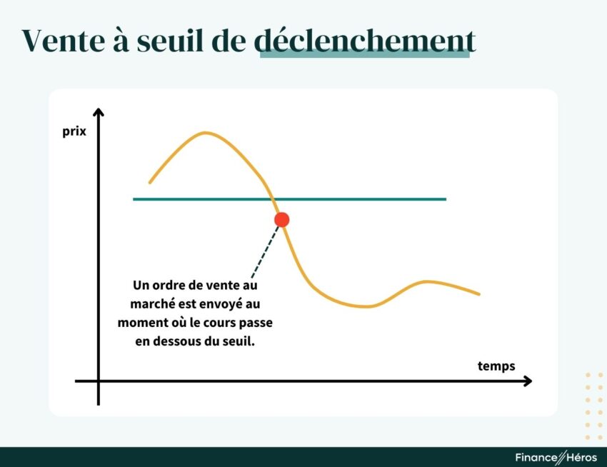 Graphique d'un ordre de vente à seuil de déclenchement : un ordre de vente au marché est envoyé automatiquement dès que le cours de l'action descend et franchit la ligne horizontale du seuil fixé.
