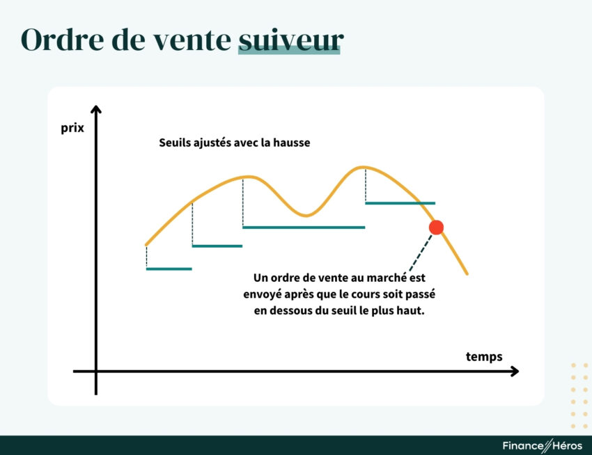 Graphique d'un ordre de vente suiveur : le seuil de déclenchement s'ajuste automatiquement à la hausse avec le cours, et l'ordre de vente au marché est envoyé lorsque le prix repasse en dessous du dernier seuil haut fixé.