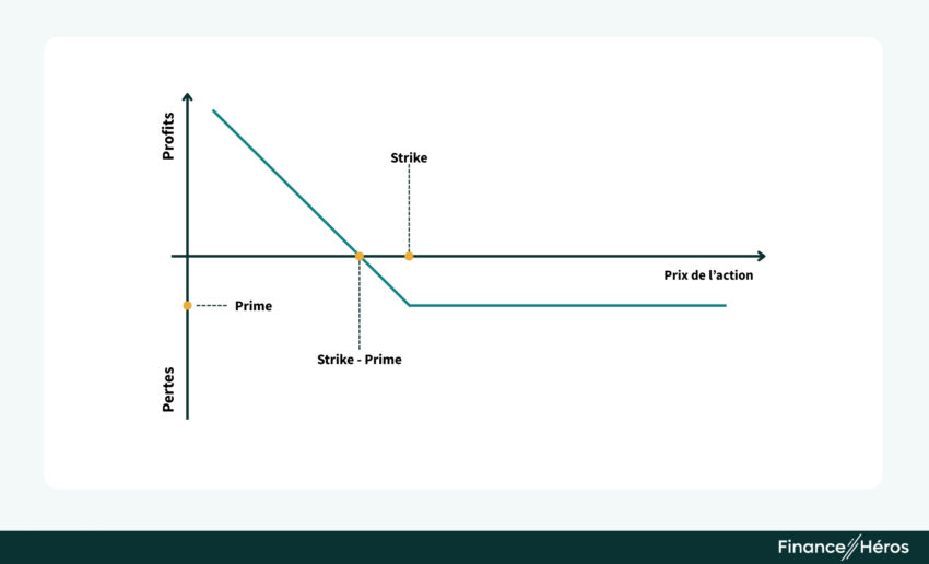 Graphique de la courbe de pertes et profits d'une option PUT montrant le point mort à "Strike - Prime", le profit illimité en cas de baisse du prix de l'action et la perte limitée à la prime au-delà du Strike.