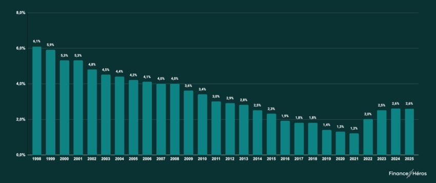 Histogramme de l'évolution du rendement du fonds euro (1998-2025) : après une chute de 6,1 % à 1,2 % en 2021, les taux remontent pour atteindre 2,6 % en 2025.
