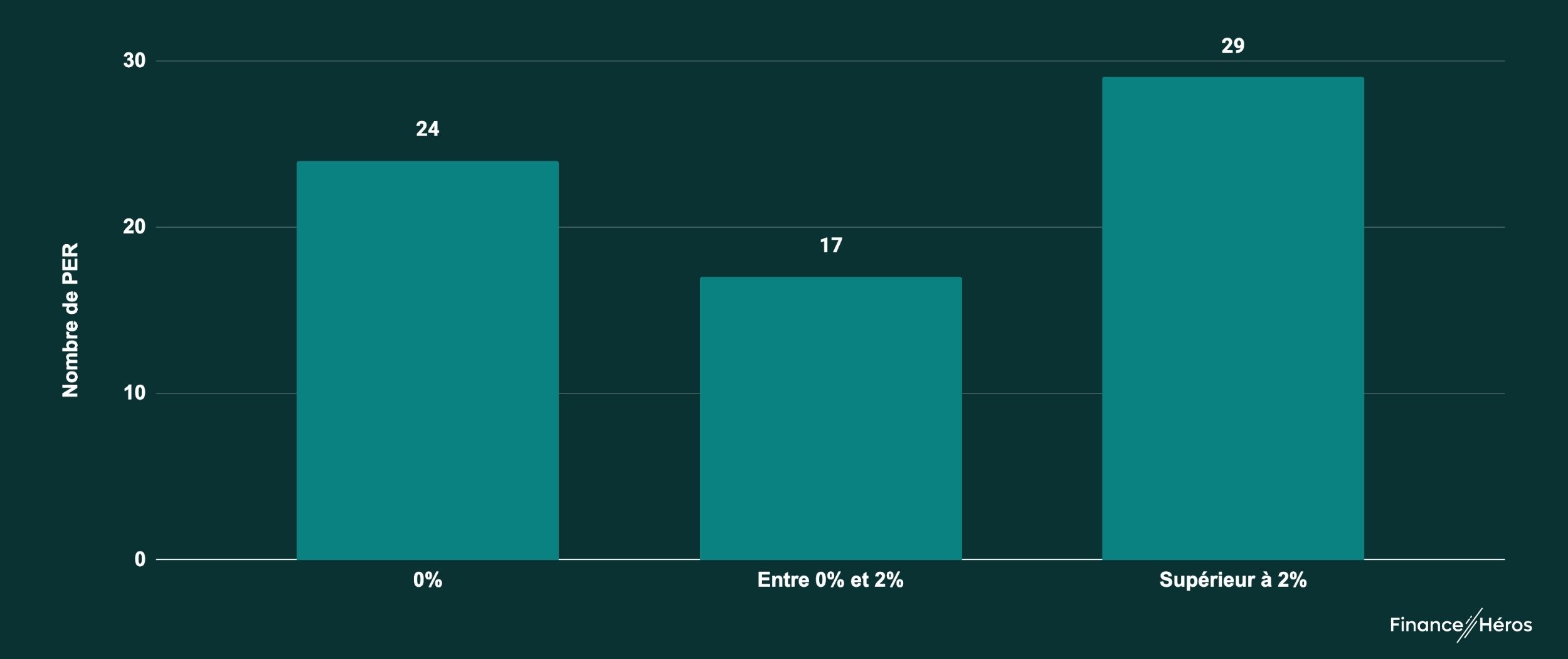 Graphique à barres montrant la répartition de 70 PER selon leurs frais de versement : 24 contrats à 0 %, 17 contrats entre 0 % et 2 %, et 29 contrats avec des frais supérieurs à 2 %.