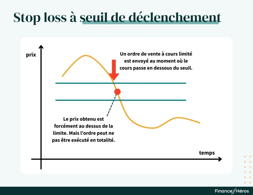 Schéma d'un ordre stop loss à seuil de déclenchement envoyant un ordre à cours limité.