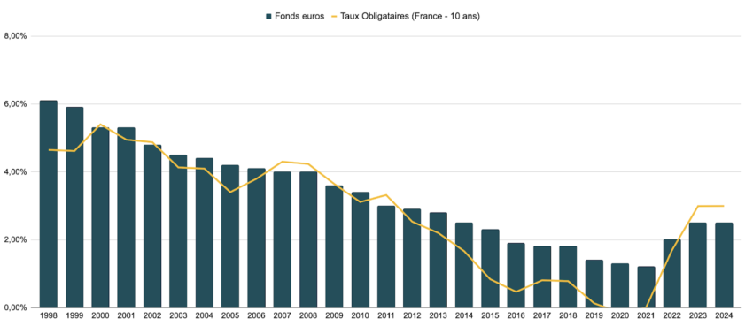 Rendement moyen des fonds euros entre 1998 et 2024 (France assureurs).