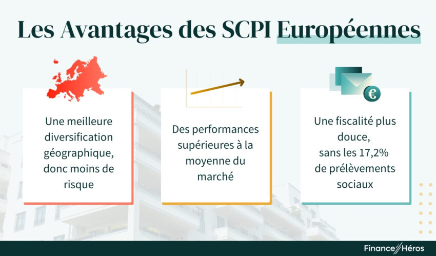 Infographie présentant les 3 principaux avantages des SCPI européennes : diversification, performances et fiscalité plus douce