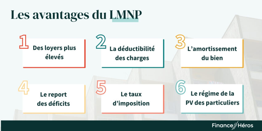 Infographie récapitulant les 6 avantages du statut LMNP au régime réel : loyers plus élevés, déductibilité des charges, amortissement du bien, report des déficits, taux d'imposition avantageux et régime de la plus-value des particuliers.