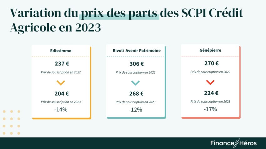Evolution du prix des parts des SCPI du Crédit Agricole en 2023 : Amundi a dû procéder à une baisse sur les SCPI Edissimmo, Genepierre et Rivoli Avenir Patrimoine
