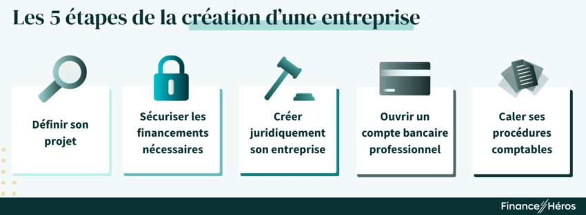Infographie résumant les 5 étapes de la création d'une entreprise
