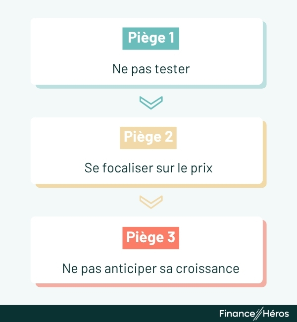Infographie listant les 3 pièges à éviter lors du choix d'un logiciel de facturation : ne pas tester l'outil, se focaliser uniquement sur le prix et ne pas anticiper la croissance de son activité.