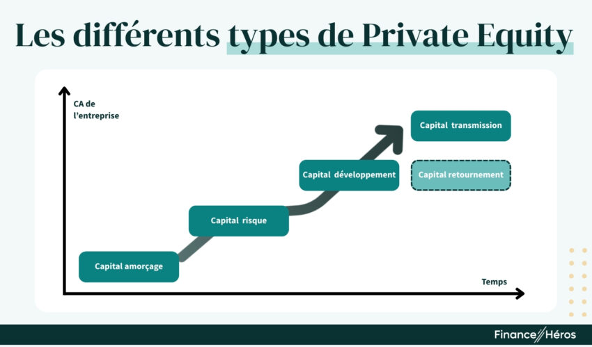 Infographie avec les différents types de Private Equity en fonction de la vie d'une entreprise 