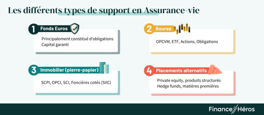 Infographie présentant quatre catégories de supports d'investissement : fonds euros, bourse (actions/ETF), immobilier (pierre-papier) et placements alternatifs.