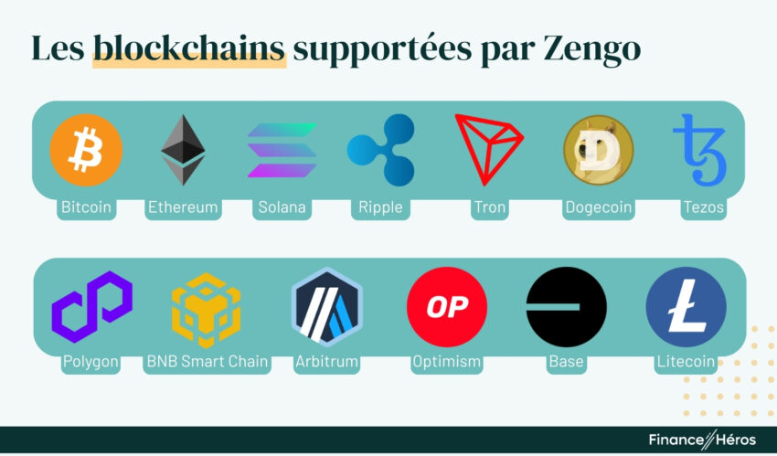 Infographie avec les réseaux blockchains supportés par Zengo