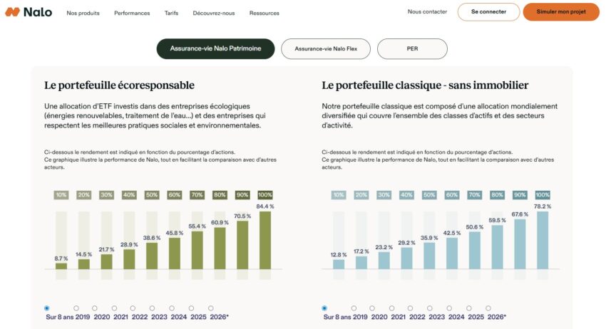 Nalo vert : placement ISR