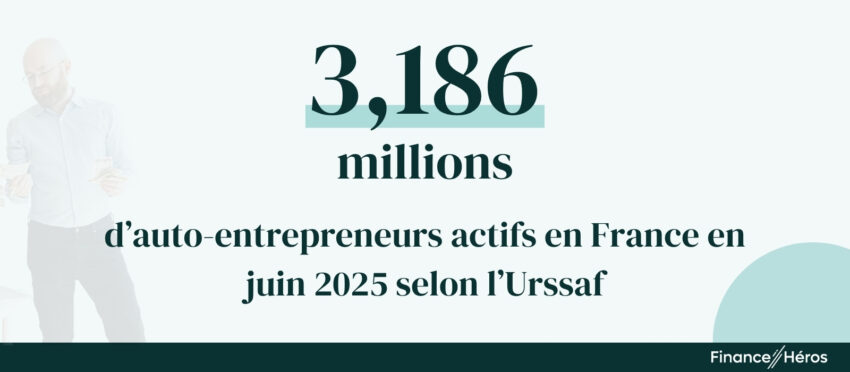 Infographie montrant le succès de l'auto-entreprenariat en France avec un chiffre de 2,715 millions d'auto-entrepreneurs actifs en juin 2023 selon l'Urssaf.