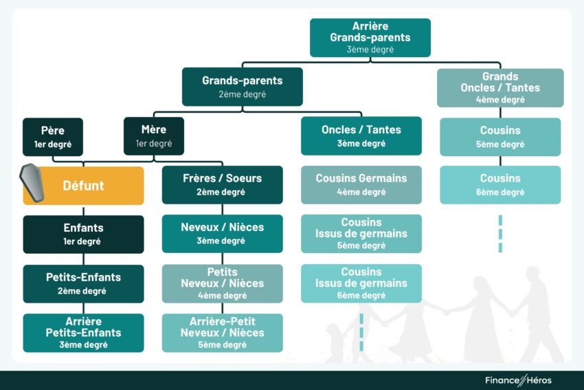 Arbre généalogique détaillant les degrés de parenté (du 1er au 6ème degré) pour le calcul des droits de succession.