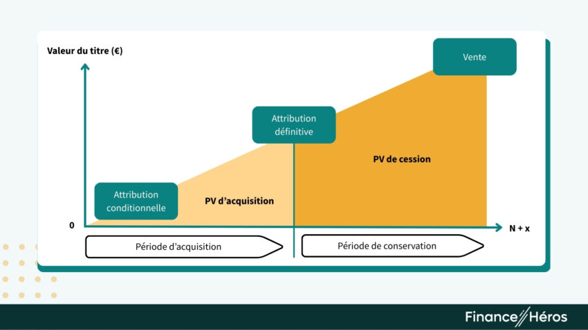 Schéma des étapes d'une attribution d'actions gratuites montrant la période d'acquisition (PV d'acquisition) suivie de la période de conservation (PV de cession) jusqu'à la vente finale.