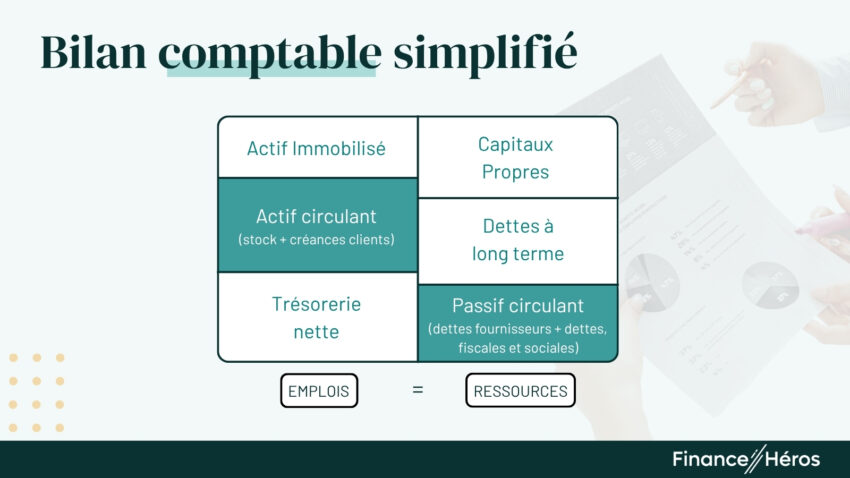 Schéma d'un bilan comptable simplifié structuré par l'égalité Emplois = Ressources, détaillant l'Actif (immobilisé, circulant, trésorerie) et le Passif (capitaux propres, dettes long terme, passif circulant), essentiel pour calculer le Besoin en Fonds de Roulement (BFR).