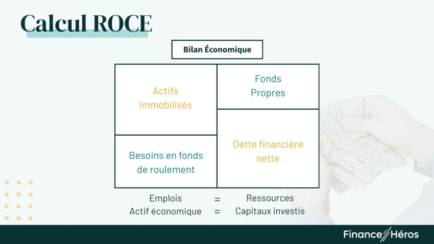 Schéma d'un bilan économique présentant l'équilibre entre les Emplois (Actifs immobilisés + Besoin en fonds de roulement) et les Ressources (Fonds propres + Dette financière nette).