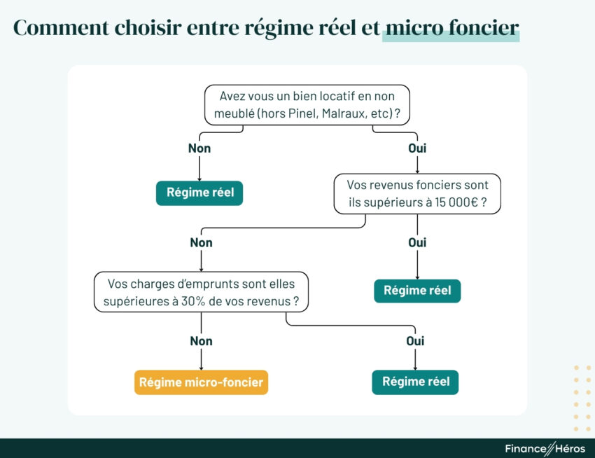 Arbre de décision pour savoir quand choisir entre régime réel et régime micro foncier pour l'imposition de ses SCPI