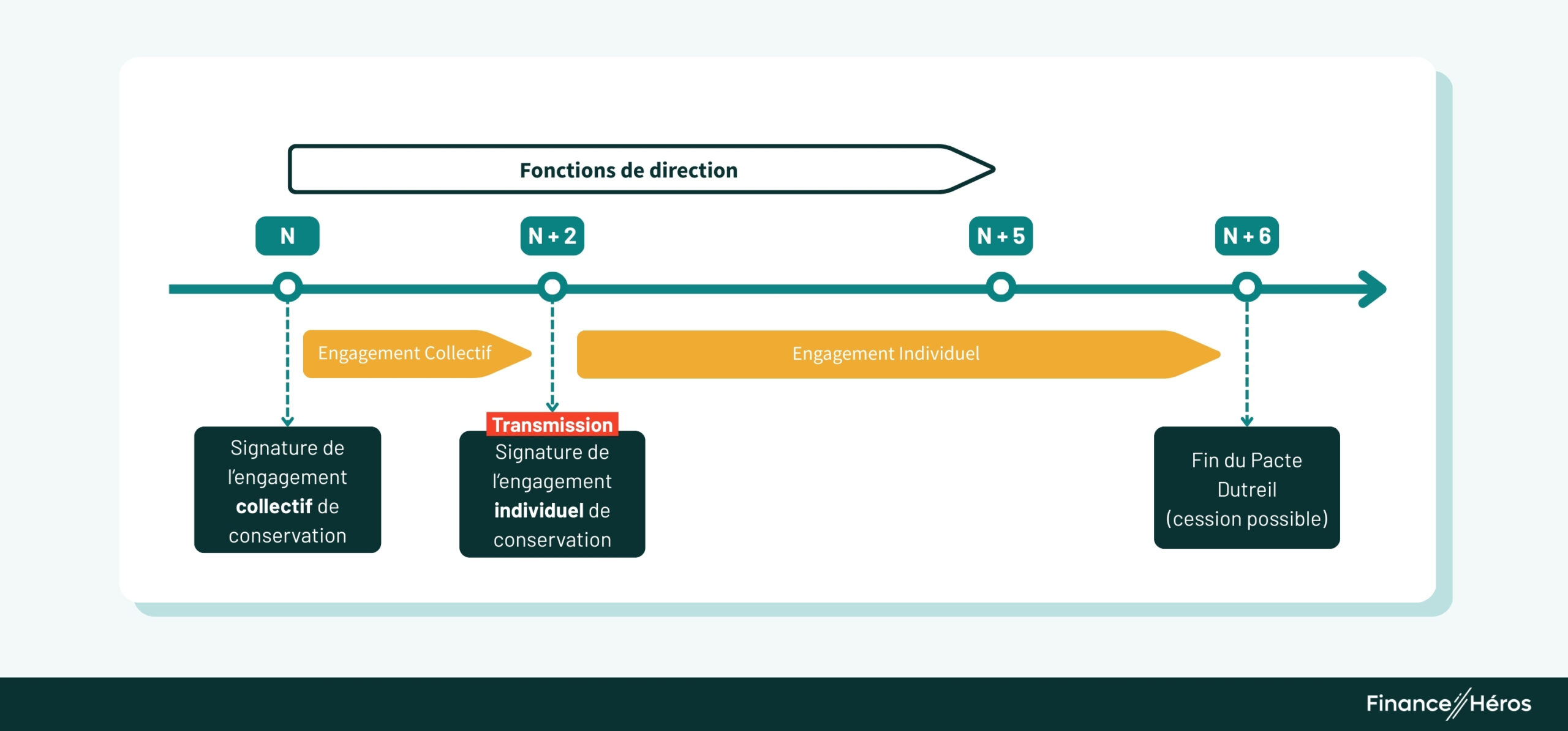 Frise chronologique du Pacte Dutreil de l'année N à N+6 : signature de l'engagement collectif, transmission à N+2 avec engagement individuel, et fin du pacte permettant la cession à N+6.