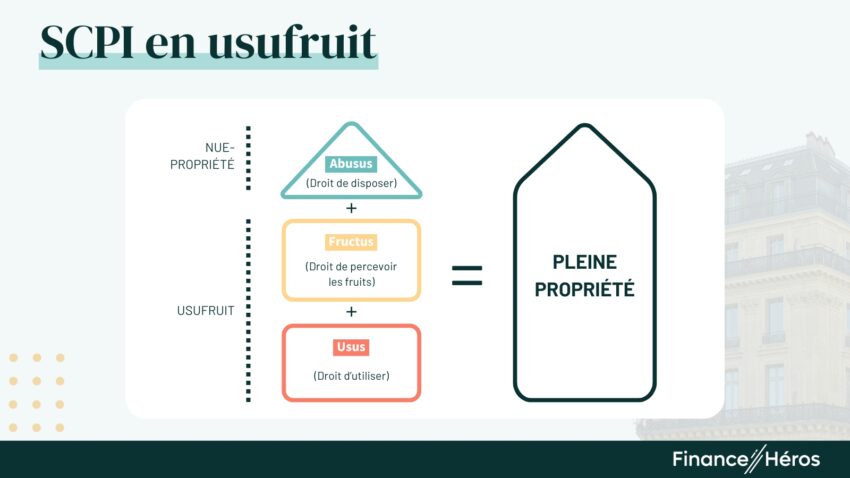 Schéma expliquant la pleine propriété comme l'addition de la nue-propriété (abusus : droit de disposer) et de l'usufruit (fructus : percevoir les fruits + usus : droit d'utiliser).