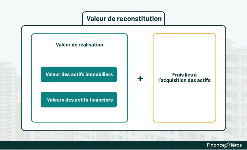 Schéma expliquant la composition de la valeur de reconstitution d'une SCPI : l'addition de la valeur de réalisation (actifs immobiliers et financiers) et des frais liés à l'acquisition des actifs.