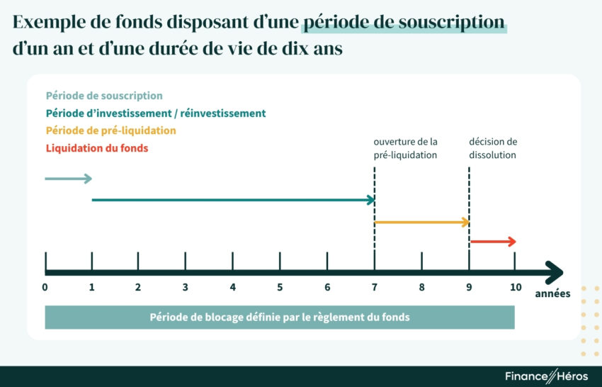 Graphique illustrant le cycle de vie d'un FCPR sur 10 ans, détaillant les phases de souscription, d'investissement, de pré-liquidation et de liquidation finale.