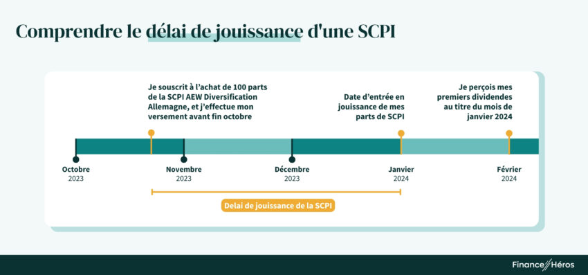 Schéma explicatif du délai de jouissance d'une SCPI