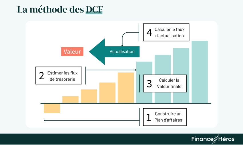 Schéma présentant les 4 étapes de la méthode DCF pour calculer la valeur d'une entreprise : construction du plan d'affaires, estimation des flux de trésorerie, calcul de la valeur finale et actualisation.