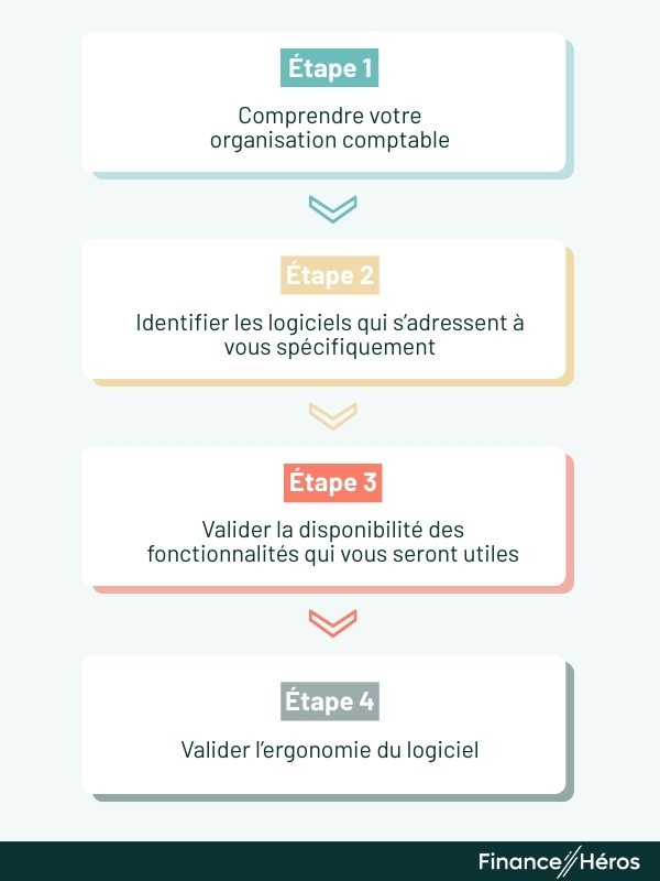 Schéma en 4 étapes pour choisir son logiciel de facturation : 1. Comprendre son organisation comptable, 2. Identifier les logiciels spécifiques, 3. Valider les fonctionnalités utiles, 4. Tester l'ergonomie.