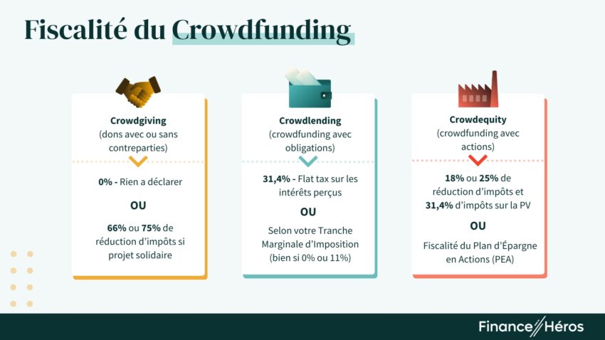 Schéma synthétisant la fiscalité du crowdfunding