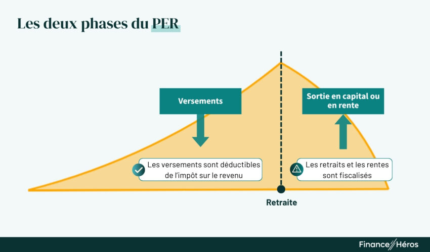 Fiscalité du PER : deux phases à distinguer