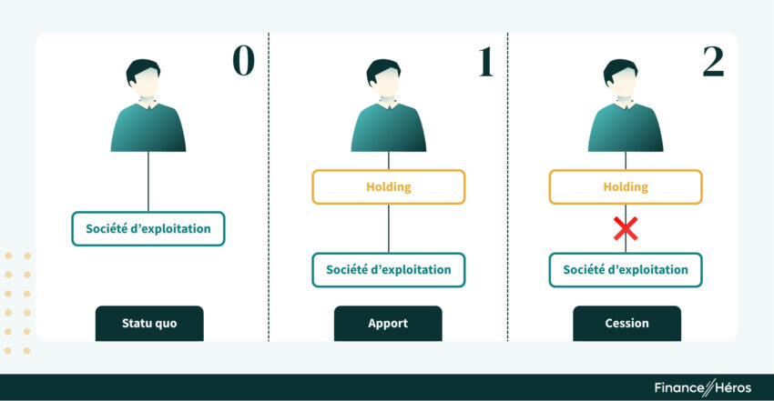 Schéma en trois étapes expliquant le mécanisme de l'apport-cession : statut quo, apport des titres à une holding, puis cession.
