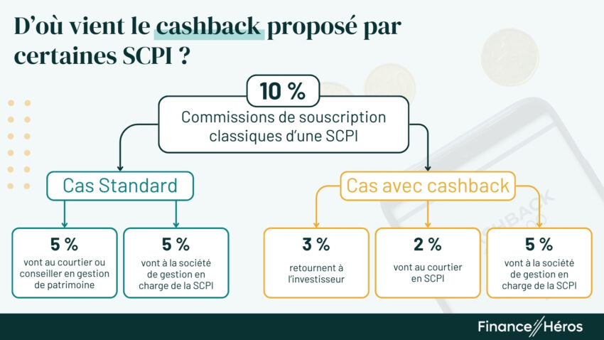Schéma explicatif du fonctionnement du cashback en SCPI