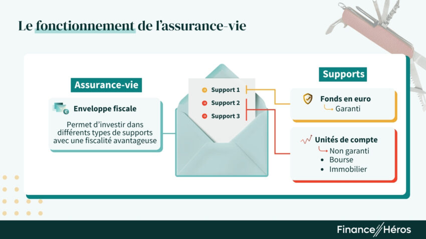 Schéma illustrant le fonctionnement de l'assurance-vie comme une enveloppe fiscale contenant différents supports : fonds en euro (garanti) et unités de compte (bourse, immobilier).