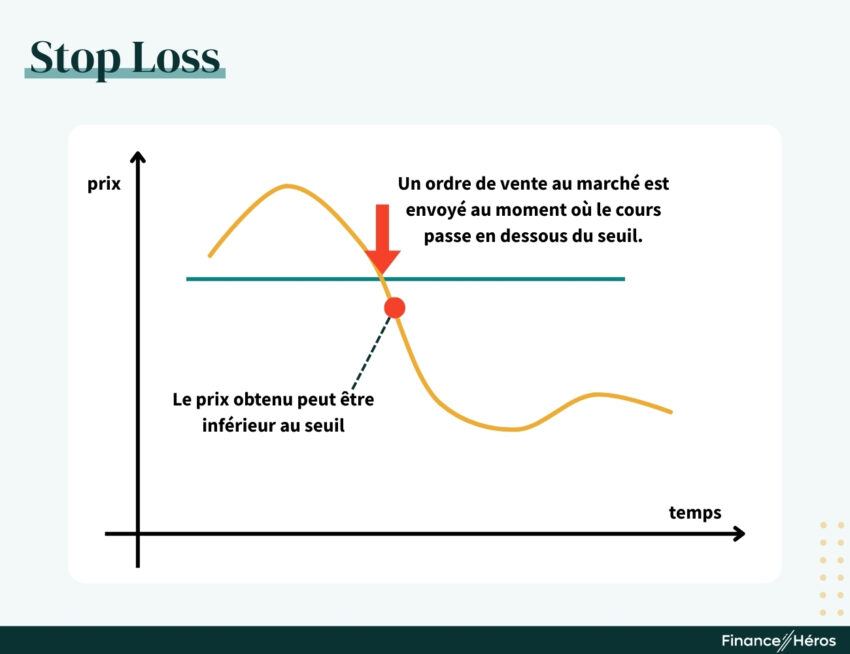 Fonctionnement d'un ordre stop loss déclenchant une vente au marché dès que le prix passe sous le seuil fixé.